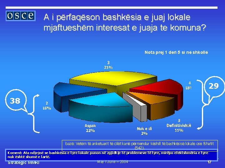 A i përfaqëson bashkësia e juaj lokale mjaftueshëm interesat e juaja te komuna? Nota