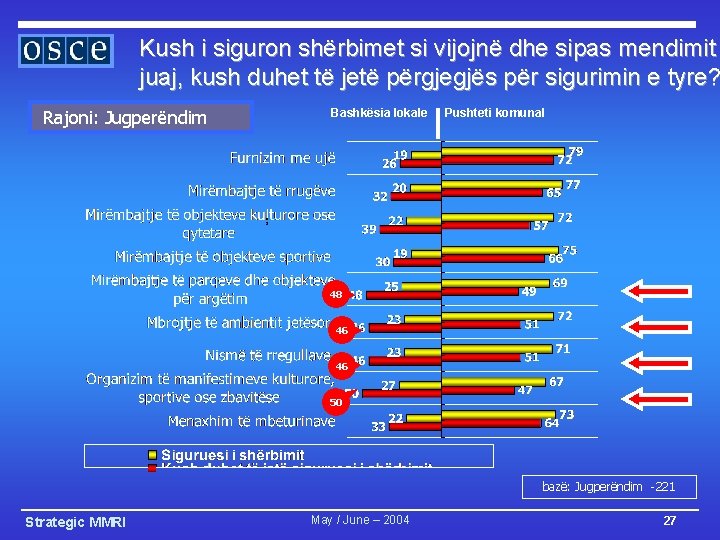 Kush i siguron shërbimet si vijojnë dhe sipas mendimit juaj, kush duhet të jetë