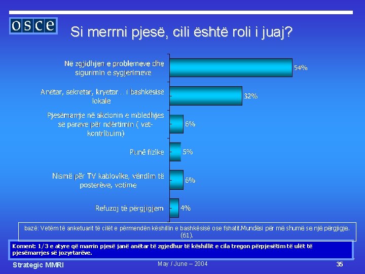 Si merrni pjesë, cili është roli i juaj? bazë: Vetëm të anketuarit të cilët