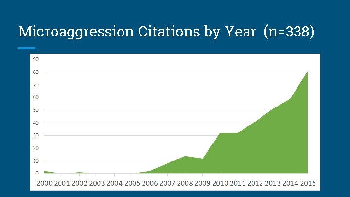 Microaggression Citations by Year (n=338) 
