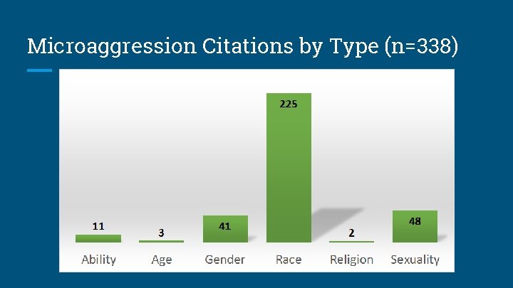Microaggression Citations by Type (n=338) 