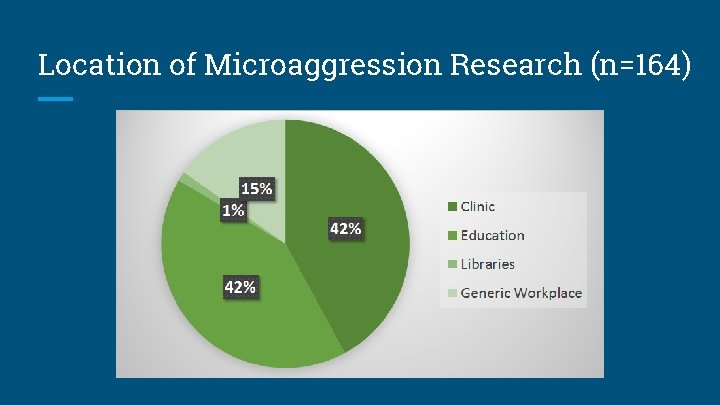 Location of Microaggression Research (n=164) 