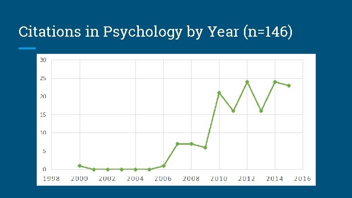 Citations in Psychology by Year (n=146) 