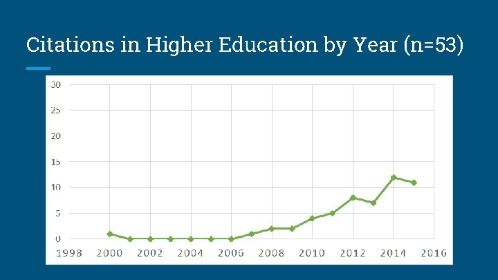 Citations in Higher Education by Year (n=53) 