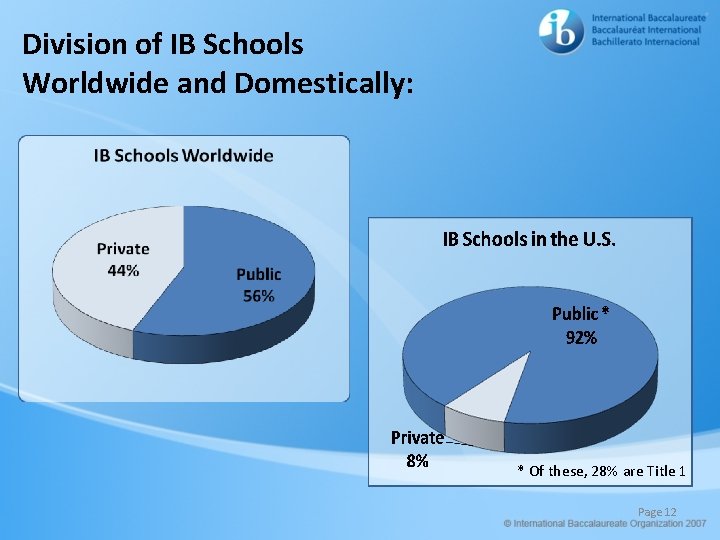 Division of IB Schools Worldwide and Domestically: * Of these, 28% are Title 1