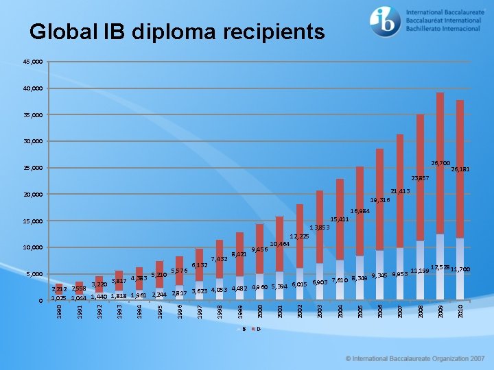 Global IB diploma recipients 45, 000 40, 000 35, 000 30, 000 26, 700