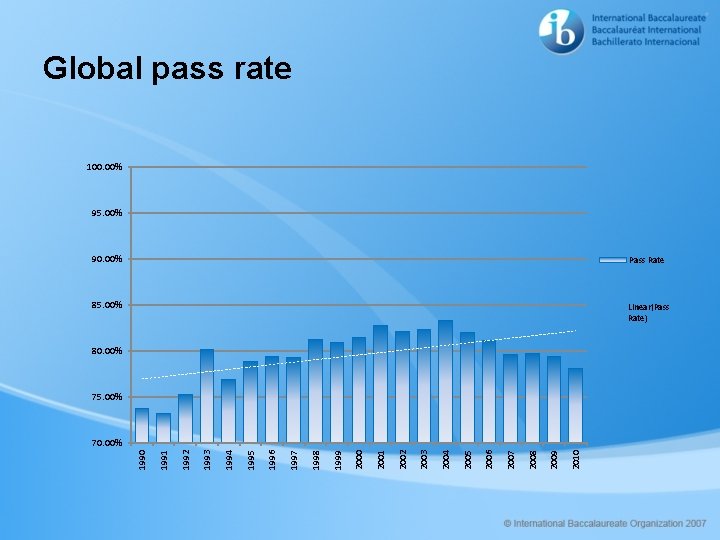 Global pass rate 100. 00% 95. 00% 90. 00% Pass Rate 85. 00% Linear(Pass