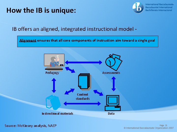 How the IB is unique: IB offers an aligned, integrated instructional model Alignment ensures