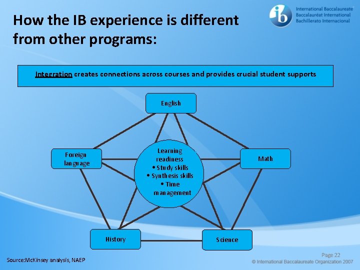 How the IB experience is different from other programs: Integration creates connections across courses