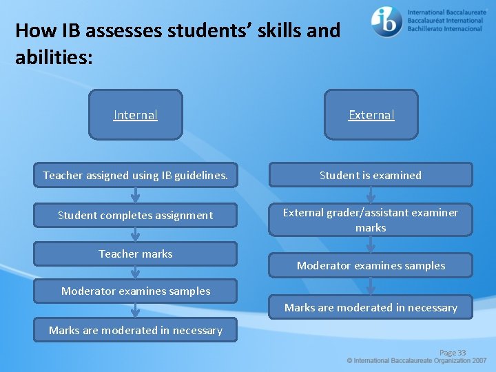 How IB assesses students’ skills and abilities: Internal External Teacher assigned using IB guidelines.