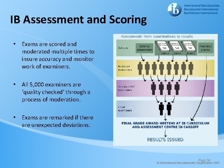 IB Assessment and Scoring • Exams are scored and moderated multiple times to insure