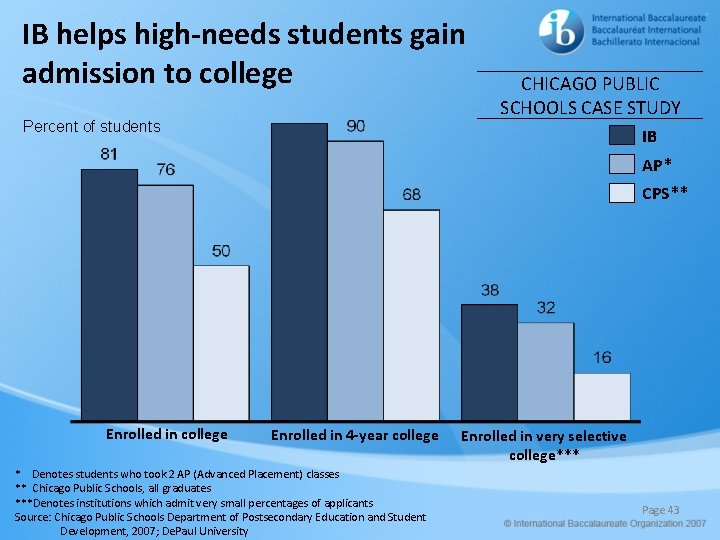 IB helps high-needs students gain admission to college Percent of students CHICAGO PUBLIC SCHOOLS