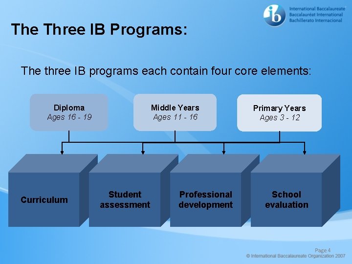 The Three IB Programs: The three IB programs each contain four core elements: Diploma