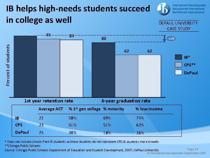 IB helps high-needs students succeed in college as well DEPAUL UNIVERSITY CASE STUDY Percent