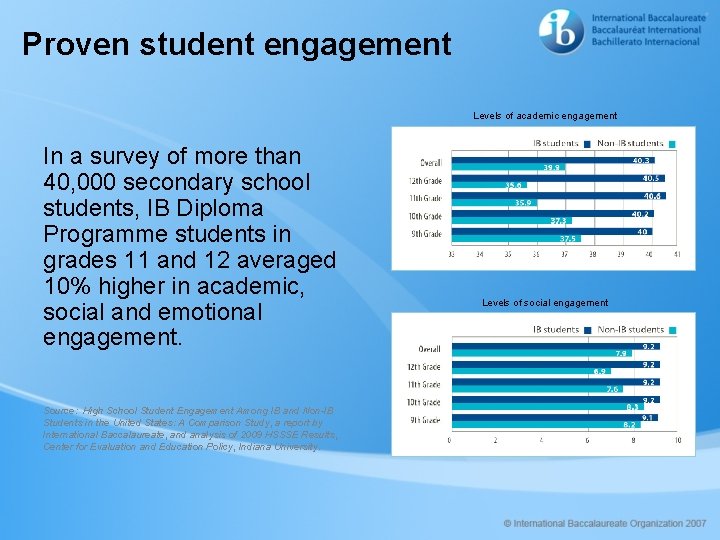 Proven student engagement Levels of academic engagement In a survey of more than 40,
