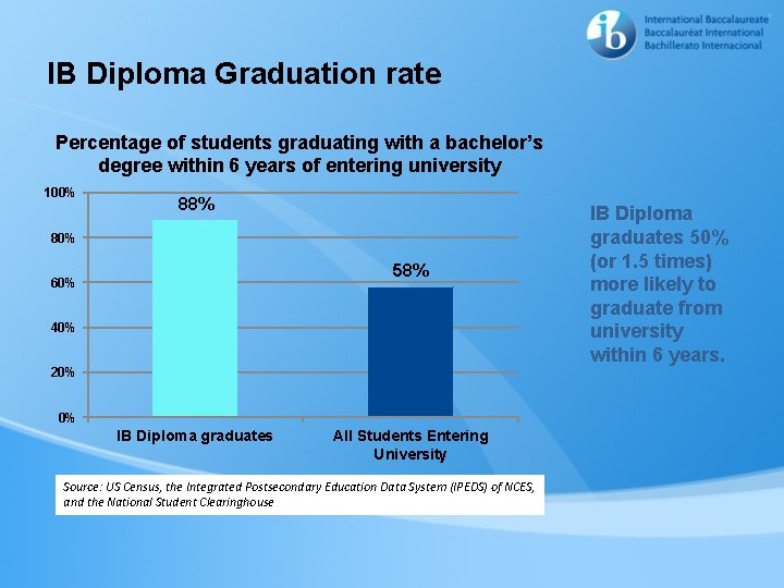 IB Diploma Graduation rate Percentage of students graduating with a bachelor’s degree within 6