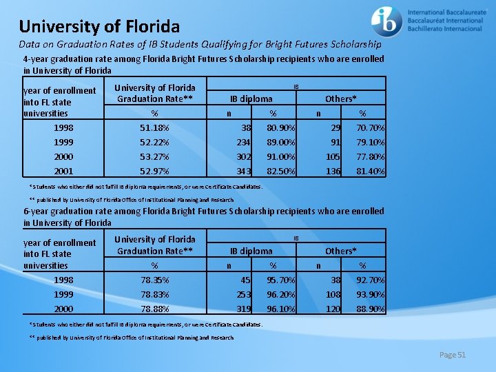 University of Florida Data on Graduation Rates of IB Students Qualifying for Bright Futures