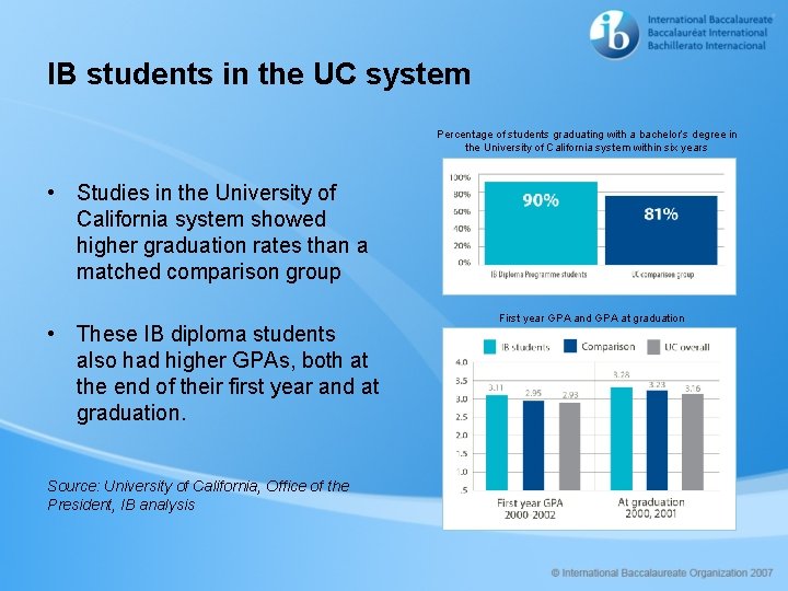 IB students in the UC system Percentage of students graduating with a bachelor’s degree