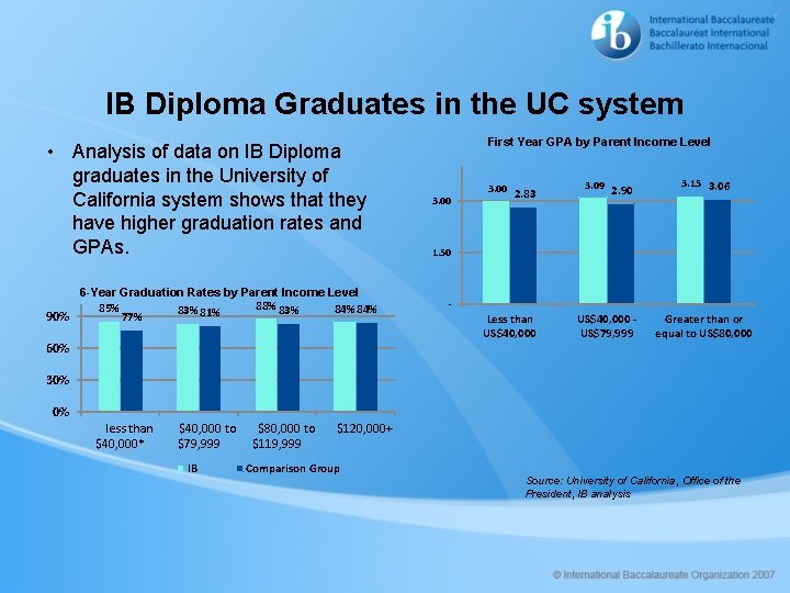 IB Diploma Graduates in the UC system • Analysis of data on IB Diploma