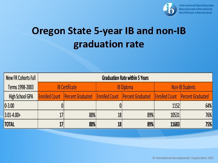 Oregon State 5 -year IB and non-IB graduation rate 