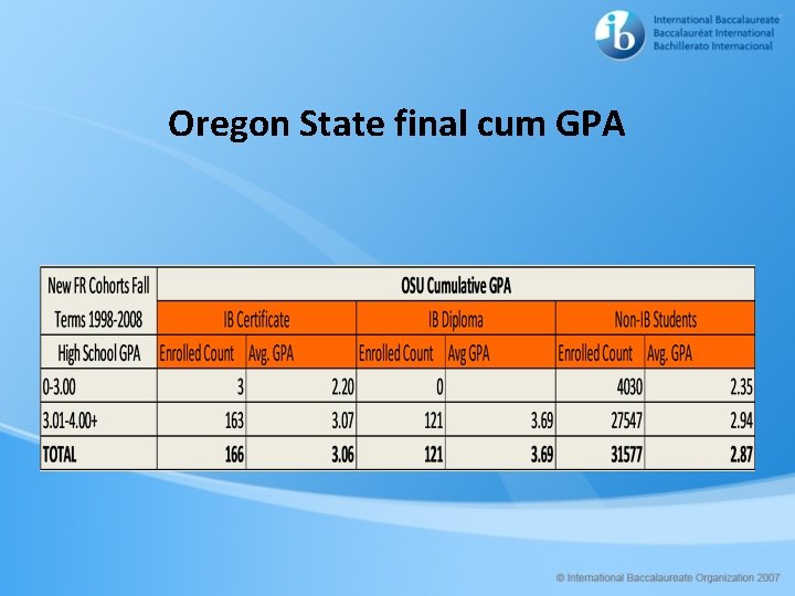 Oregon State final cum GPA 