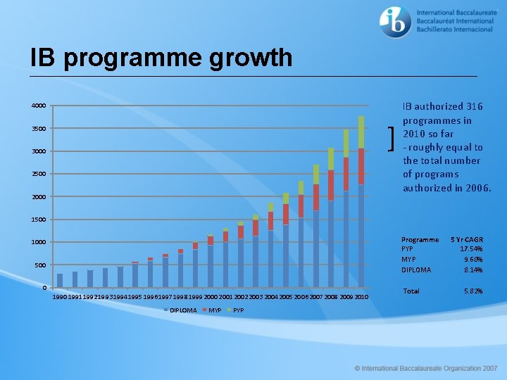 IB programme growth IB authorized 316 programmes in 2010 so far - roughly equal