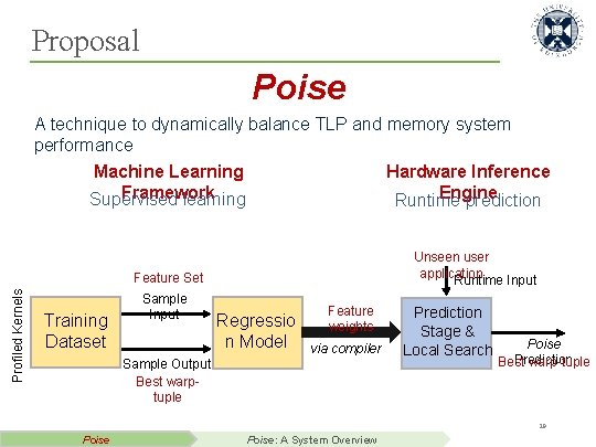 Proposal Poise A technique to dynamically balance TLP and memory system performance Hardware Inference