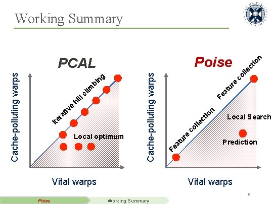 Working Summary e iv at r Ite Local optimum Vital warps ct io lle