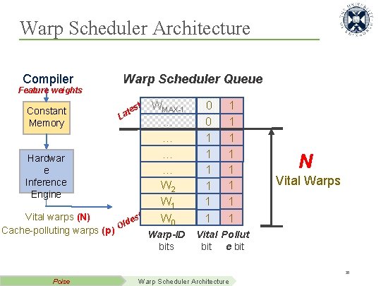 Warp Scheduler Architecture Compiler Feature weights Constant Memory Hardwar e Inference Engine Warp Scheduler
