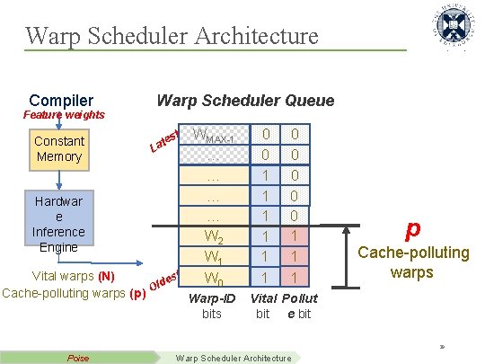 Warp Scheduler Architecture Compiler Feature weights Constant Memory Hardwar e Inference Engine Warp Scheduler