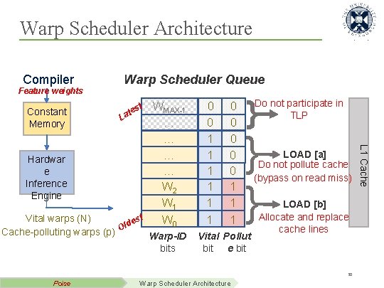 Warp Scheduler Architecture Compiler Feature weights Constant Memory t L s ate WMAX-1 …