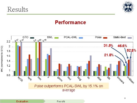 Results Performance 31. 5% 46. 6% 52. 8% 21. 8% Poise outperforms PCAL-SWL by