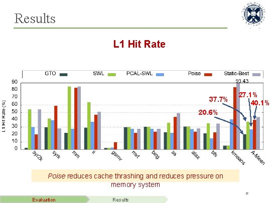 Results L 1 Hit Rate 37. 7% 27. 1% 40. 1% 20. 6% Poise