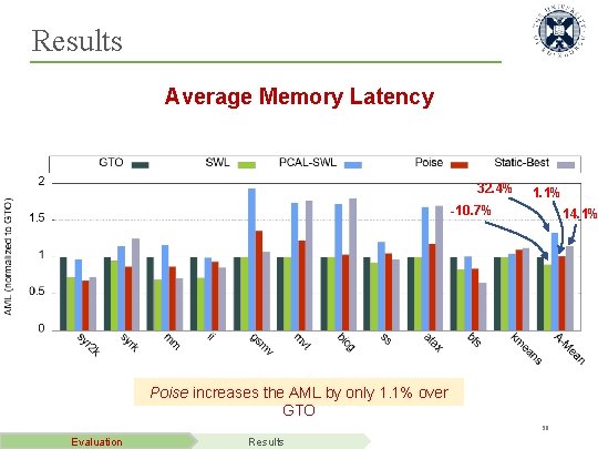 Results Average Memory Latency 32. 4% 1. 1% -10. 7% 14. 1% Poise increases