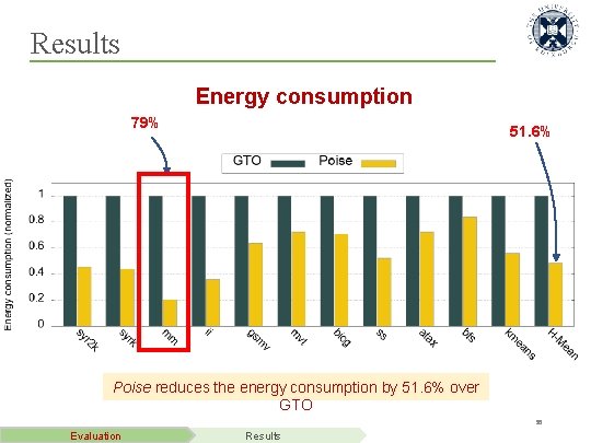 Results Energy consumption 79% 51. 6% Poise reduces the energy consumption by 51. 6%