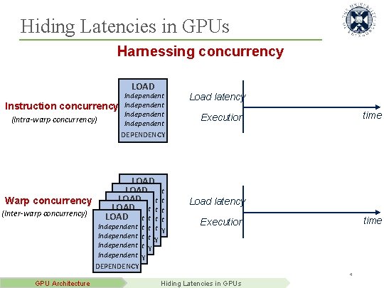 Hiding Latencies in GPUs Harnessing concurrency LOAD Independent Instruction concurrency Independent (Intra-warp concurrency) Independent