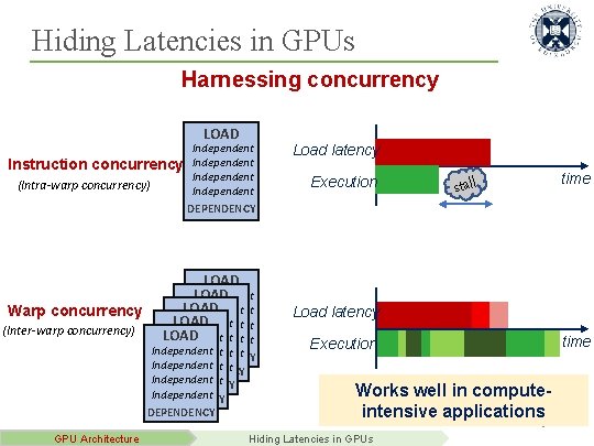 Hiding Latencies in GPUs Harnessing concurrency LOAD Independent Instruction concurrency Independent (Intra-warp concurrency) Independent