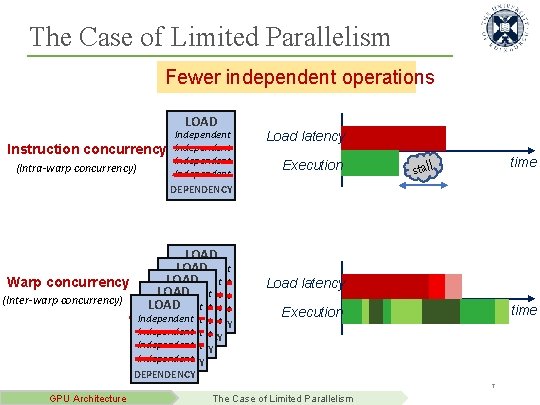 The Case of Limited Parallelism Fewer independent operations LOAD Independent Instruction concurrency Independent (Intra-warp