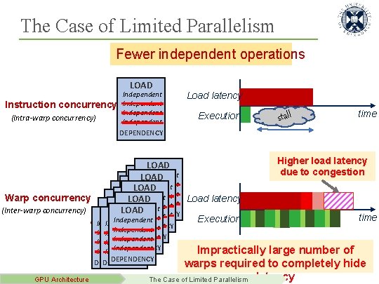 The Case of Limited Parallelism Fewer independent operations LOAD Independent Instruction concurrency Independent (Intra-warp