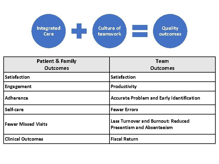 Integrated Care Culture of teamwork Patient & Family Outcomes Quality outcomes Team Outcomes Satisfaction