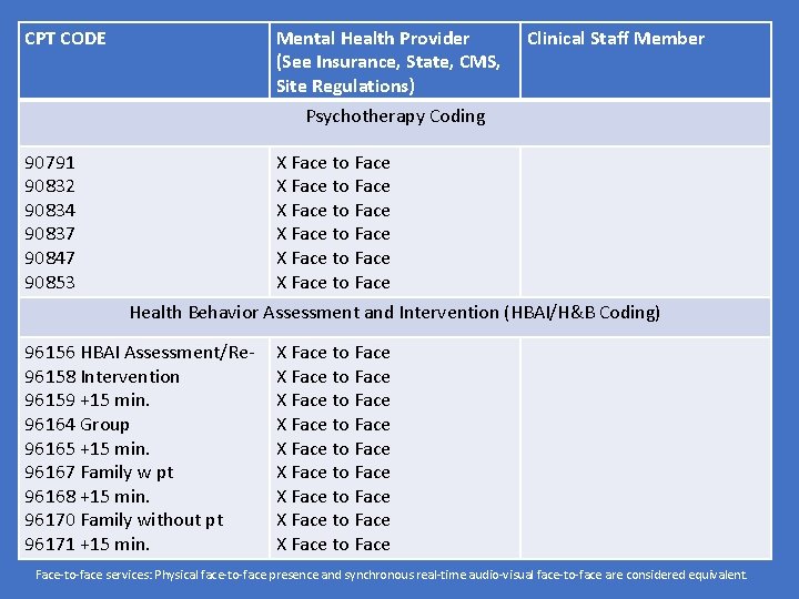 CPT CODE Mental Health Provider (See Insurance, State, CMS, Site Regulations) Psychotherapy Coding 90791