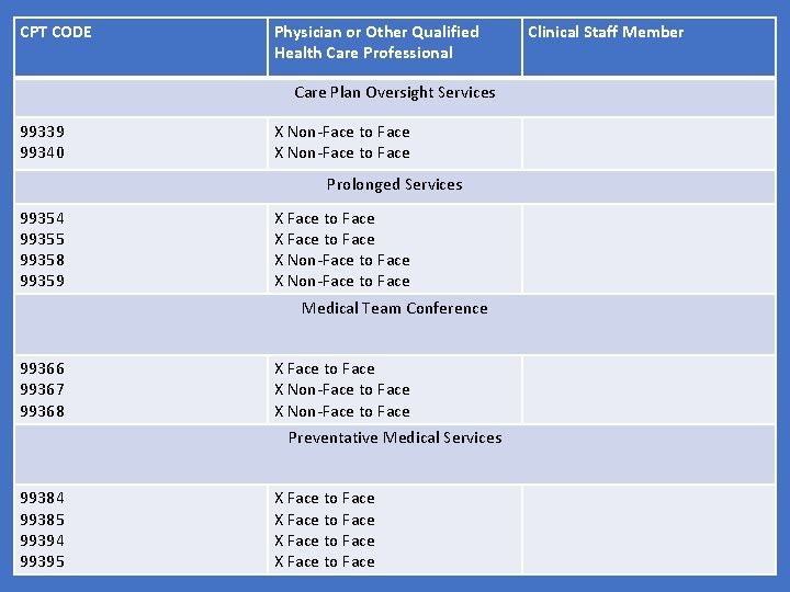 CPT CODE Physician or Other Qualified Health Care Professional Care Plan Oversight Services 99339