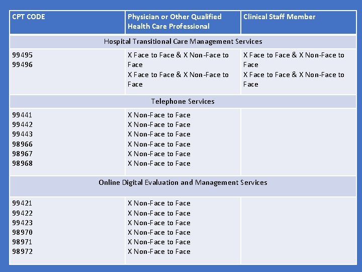 CPT CODE Physician or Other Qualified Health Care Professional Clinical Staff Member Hospital Transitional