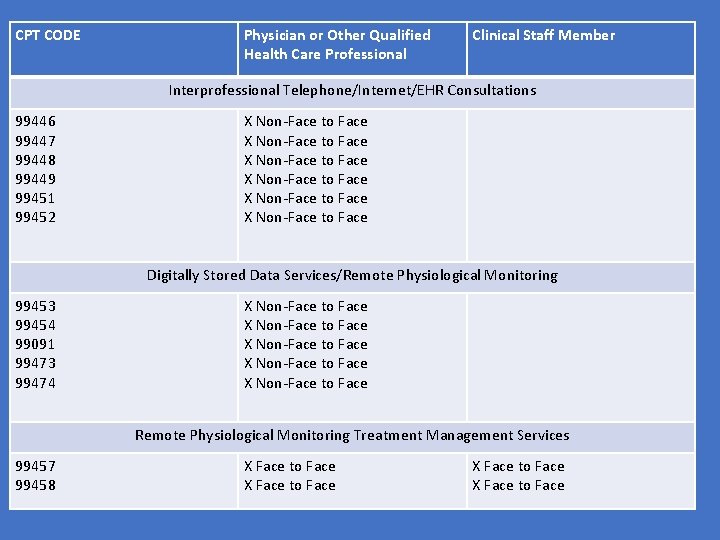 CPT CODE Physician or Other Qualified Health Care Professional Clinical Staff Member Interprofessional Telephone/Internet/EHR