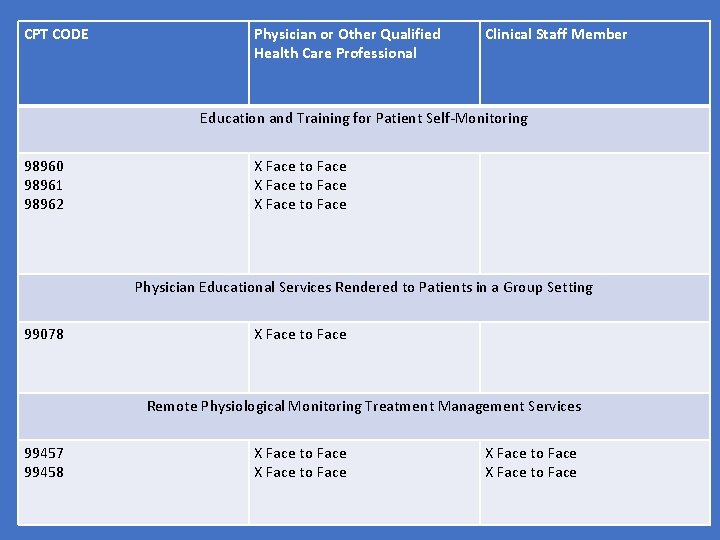 CPT CODE Physician or Other Qualified Health Care Professional Clinical Staff Member Education and