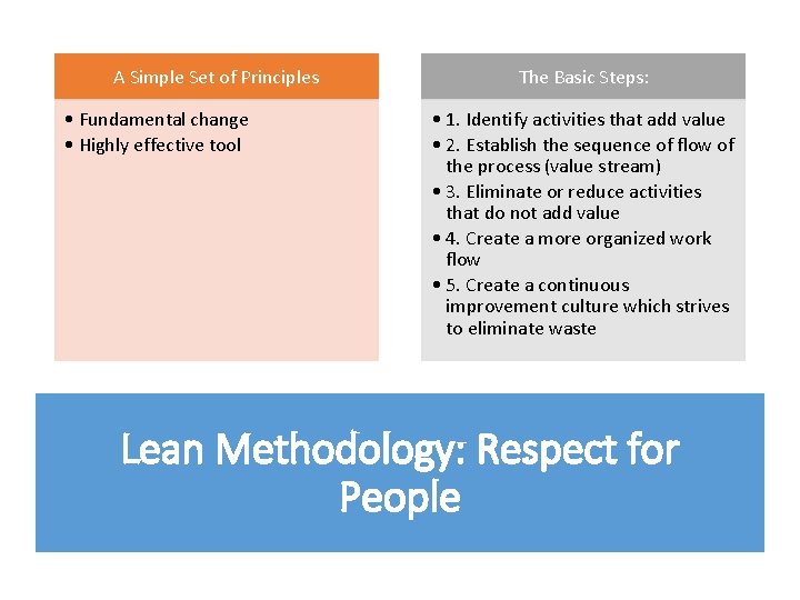 A Simple Set of Principles • Fundamental change • Highly effective tool The Basic