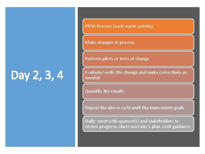 PDSA Process (each waste activity) Make changes to process Perform pilots or tests of