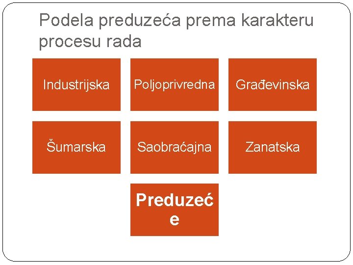 Podela preduzeća prema karakteru procesu rada Industrijska Poljoprivredna Građevinska Šumarska Saobraćajna Zanatska Preduzeć e