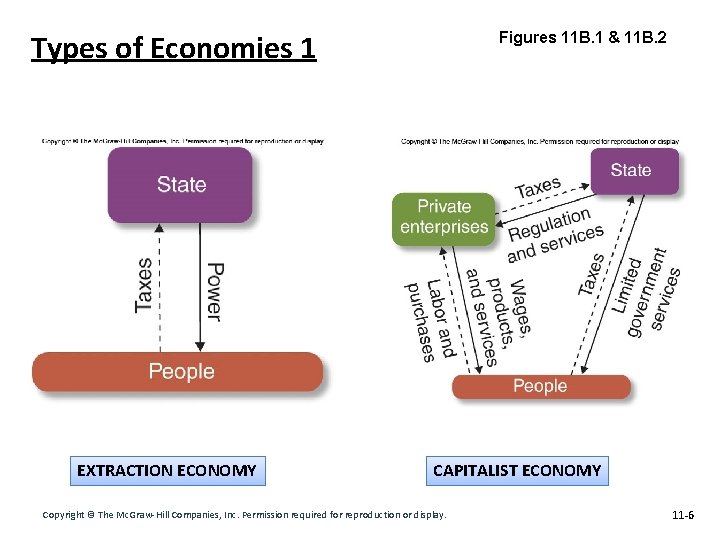 Types of Economies 1 EXTRACTION ECONOMY Figures 11 B. 1 & 11 B. 2