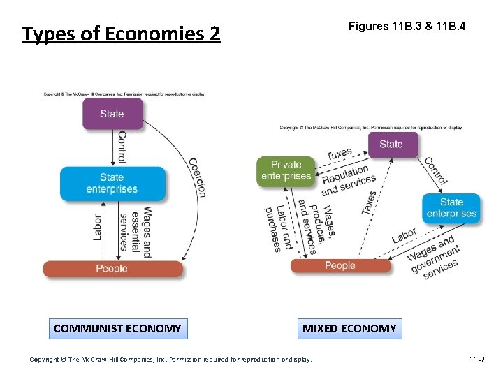 Types of Economies 2 COMMUNIST ECONOMY Figures 11 B. 3 & 11 B. 4